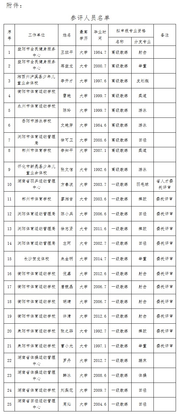 体育局职改办(章)附件:参评人员名单黄 健 84537987联系人:张丕贤