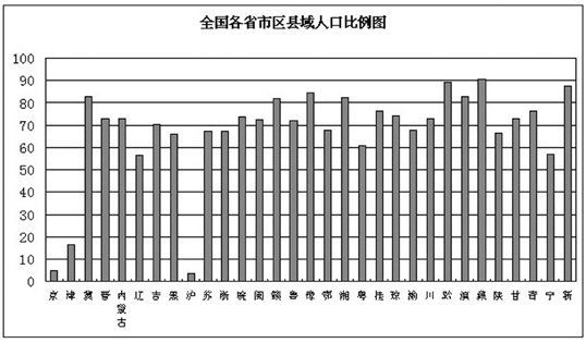 人口比例最大的前三個省份是西藏